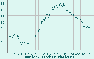 Courbe de l'humidex pour Landivisiau (29)