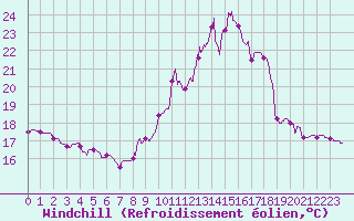 Courbe du refroidissement olien pour Saint-Girons (09)