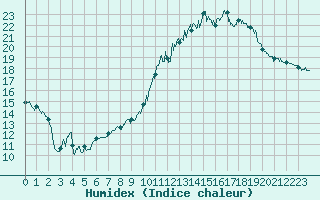 Courbe de l'humidex pour Bourges (18)