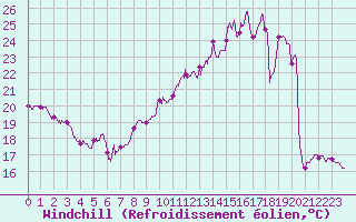 Courbe du refroidissement olien pour Abbeville (80)
