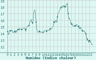 Courbe de l'humidex pour Annecy (74)