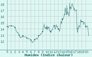 Courbe de l'humidex pour Saint-Chamond-l'Horme (42)