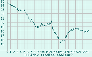 Courbe de l'humidex pour Toulouse-Francazal (31)