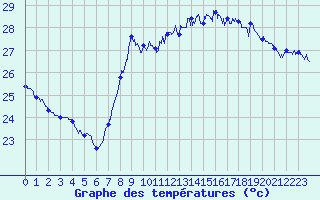 Courbe de tempratures pour Nice (06)