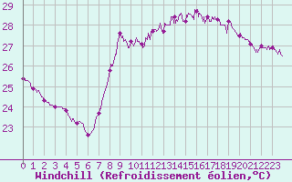 Courbe du refroidissement olien pour Nice (06)