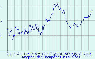 Courbe de tempratures pour Le Havre - Octeville (76)