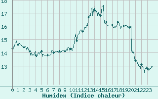 Courbe de l'humidex pour Cap Pertusato (2A)