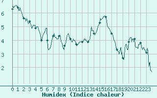 Courbe de l'humidex pour Pontoise - Cormeilles (95)