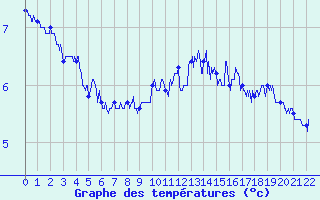 Courbe de tempratures pour La Mongie (65)