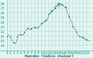 Courbe de l'humidex pour Ploudalmezeau (29)