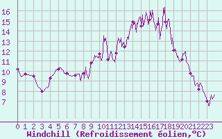 Courbe du refroidissement olien pour Saint Pierre-des-Tripiers (48)
