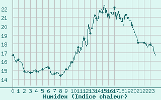 Courbe de l'humidex pour Limoges (87)