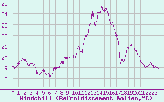 Courbe du refroidissement olien pour Cap Ferret (33)