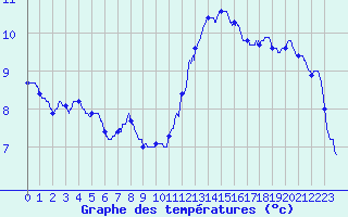 Courbe de tempratures pour Pointe de Chassiron (17)