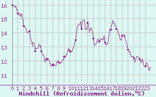 Courbe du refroidissement olien pour Limoges (87)