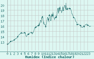 Courbe de l'humidex pour Ile du Levant (83)