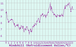 Courbe du refroidissement olien pour Toulouse-Francazal (31)