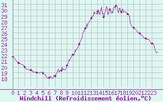 Courbe du refroidissement olien pour Le Mans (72)