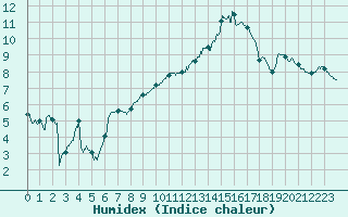 Courbe de l'humidex pour Pontoise - Cormeilles (95)