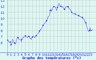 Courbe de tempratures pour Dax (40)