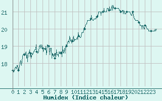 Courbe de l'humidex pour Cap Gris-Nez (62)