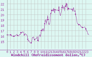 Courbe du refroidissement olien pour Melun (77)