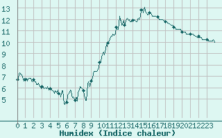 Courbe de l'humidex pour Villacoublay (78)