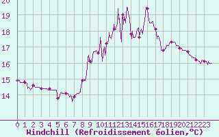 Courbe du refroidissement olien pour gletons (19)