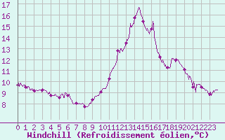 Courbe du refroidissement olien pour Bergerac (24)