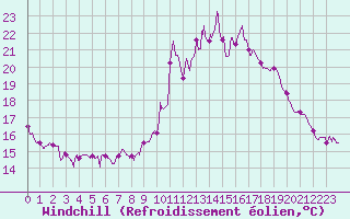 Courbe du refroidissement olien pour Toussus-le-Noble (78)