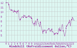 Courbe du refroidissement olien pour Cap Pertusato (2A)