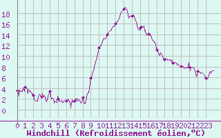 Courbe du refroidissement olien pour Vauvenargues (13)
