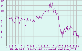 Courbe du refroidissement olien pour Agen (47)