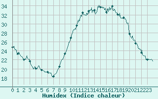 Courbe de l'humidex pour Saint-Dizier (52)