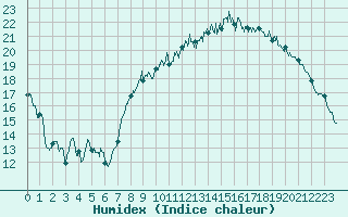 Courbe de l'humidex pour Saint-Brieuc (22)
