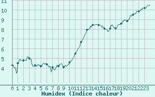 Courbe de l'humidex pour Strasbourg (67)