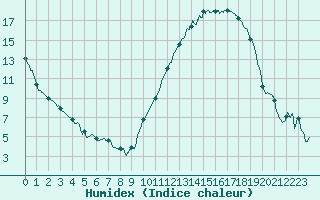 Courbe de l'humidex pour Cazaux (33)