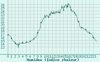 Courbe de l'humidex pour Amiens-Glisy (80)