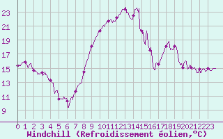 Courbe du refroidissement olien pour Rodez (12)
