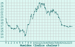 Courbe de l'humidex pour Vannes-Meucon (56)