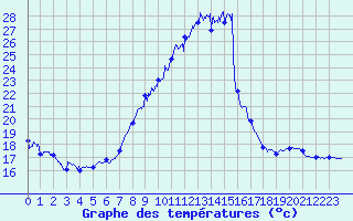 Courbe de tempratures pour Avignon (84)