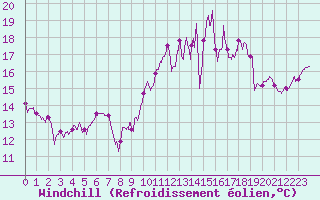 Courbe du refroidissement olien pour Bordeaux (33)