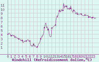 Courbe du refroidissement olien pour Boulogne (62)