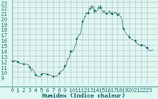 Courbe de l'humidex pour Autun (71)