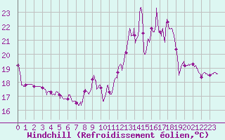 Courbe du refroidissement olien pour Mont-de-Marsan (40)