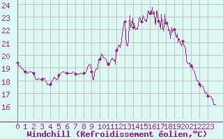 Courbe du refroidissement olien pour La Roche-sur-Yon (85)