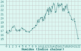 Courbe de l'humidex pour Tendu (36)