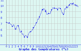 Courbe de tempratures pour Troyes (10)