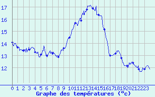 Courbe de tempratures pour Ile Rousse (2B)