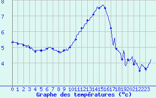 Courbe de tempratures pour Dijon / Longvic (21)